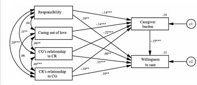 Family caregiver’s willingness to care from the perspective of altruism